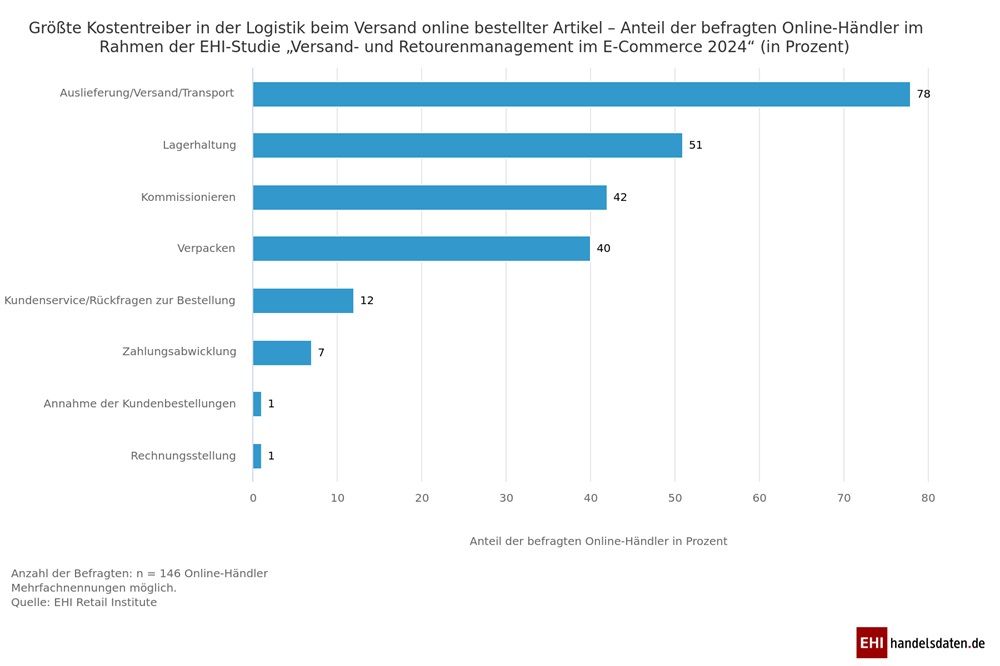 Größte Kostentreiber Grafik - EHI Studie