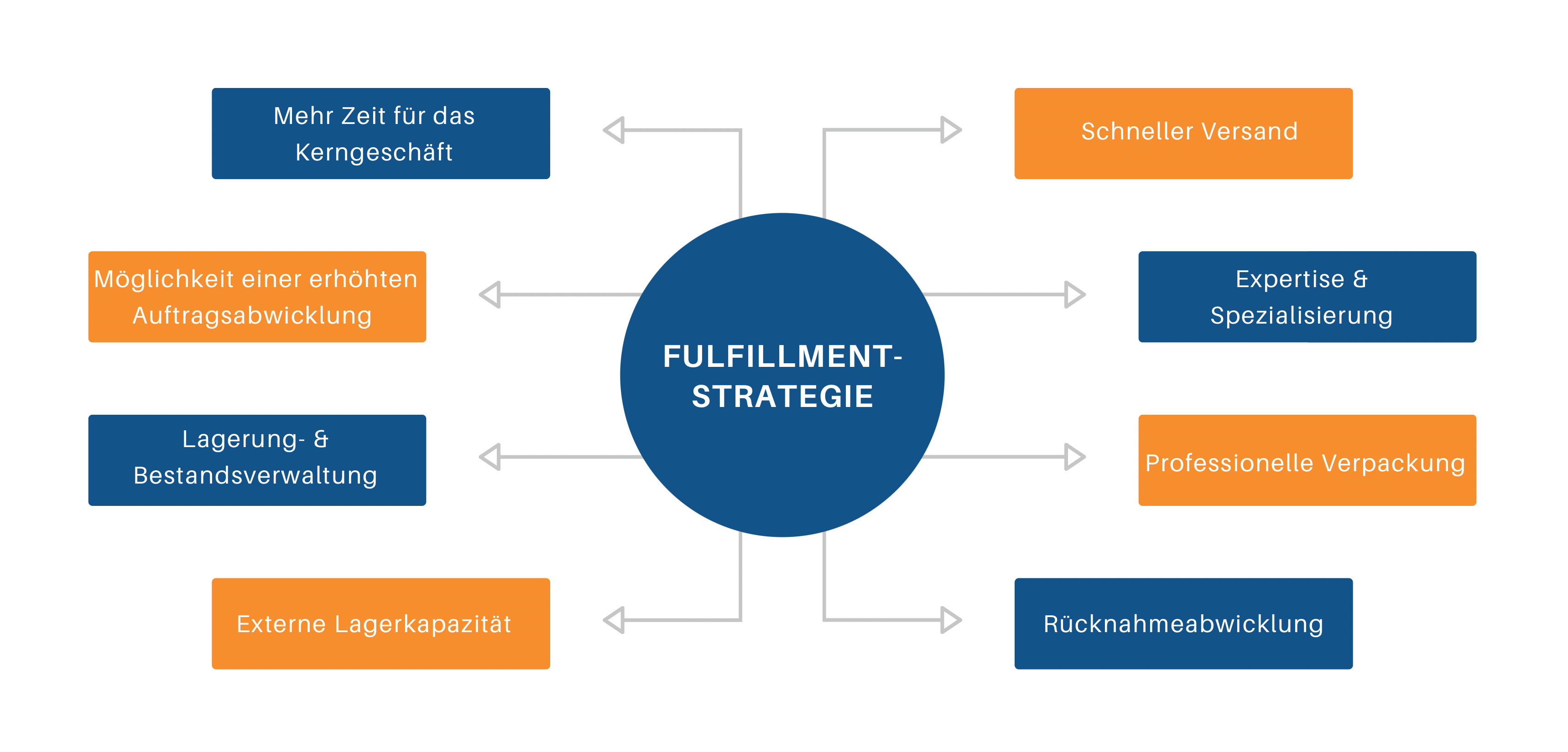 Fulfillment Strategie