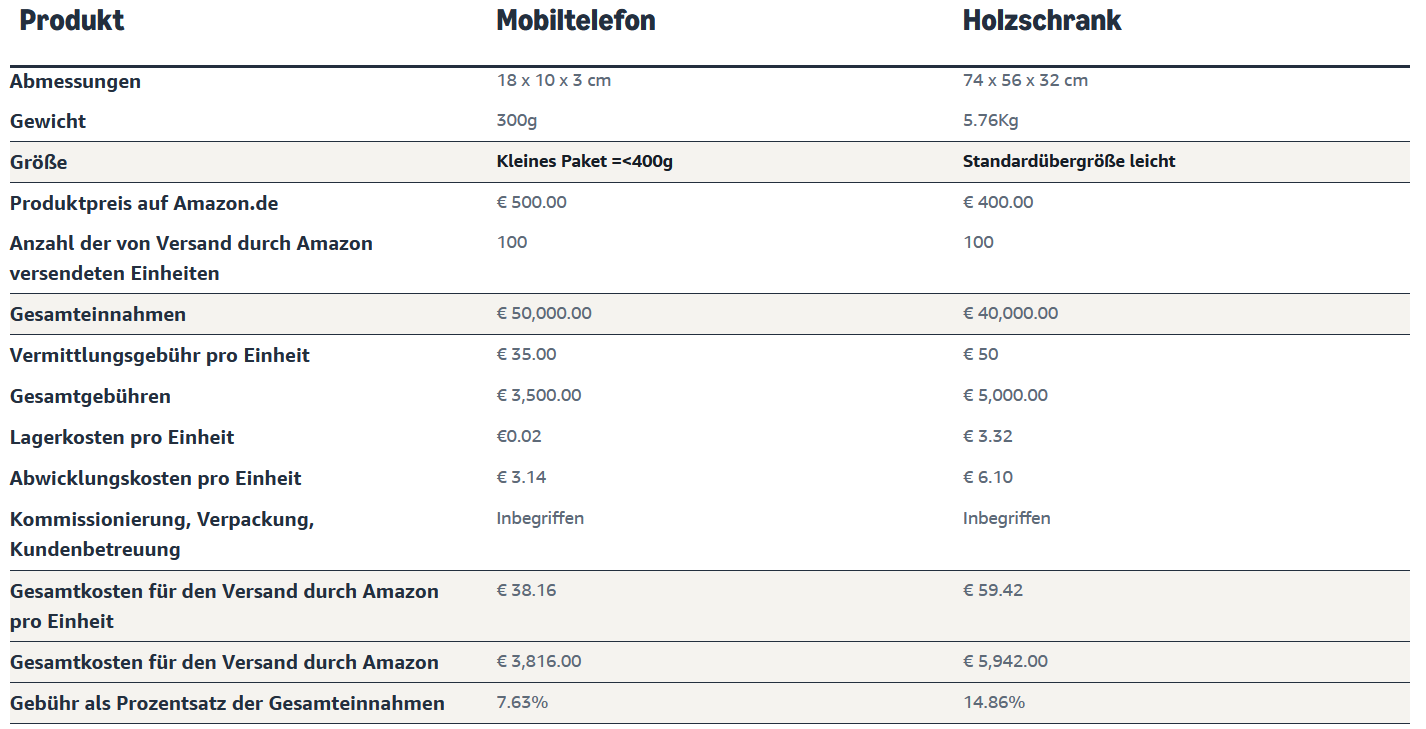 Offizielle Amazon Gebühren