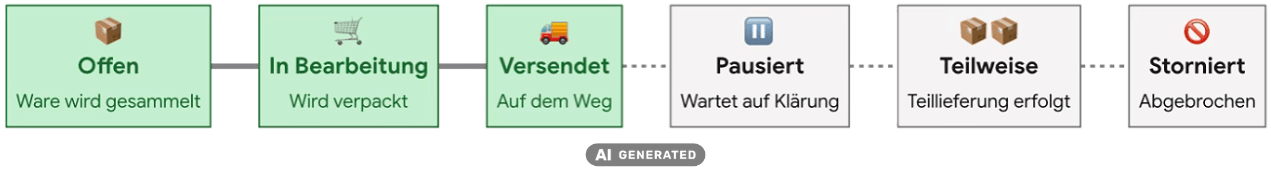 Fulfillment Status Grafik